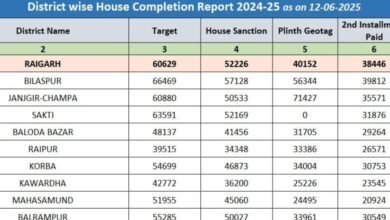 रायगढ़ पीएम आवास योजना में प्रदेश में बना अग्रणी जिला