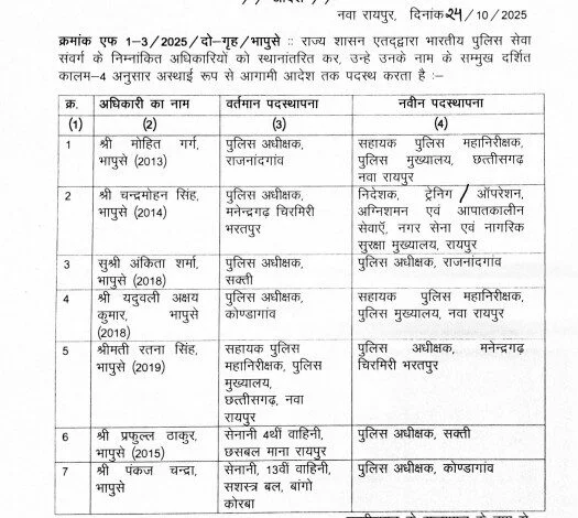 7 आईपीएस अफसरों का तबादला, अंकिता शर्मा को राजनांदगांव एसपी बनाया गया 7 आईपीएस अफसरों का तबादला, अंकिता शर्मा को राजनांदगांव एसपी बनाया गया