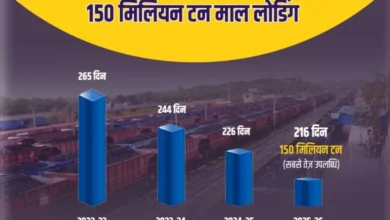 रेलवे ने 216 दिनों में 150 मिलियन टन माल लदान का बनाया कीर्तिमान रेलवे ने 216 दिनों में 150 मिलियन टन माल लदान का बनाया कीर्तिमान