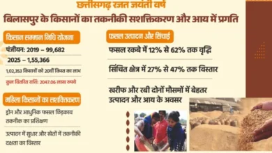 किसान हितैषी योजनाओं से किसानों का तकनीकी सशक्तिकरण और आय में उल्लेखनीय प्रगति