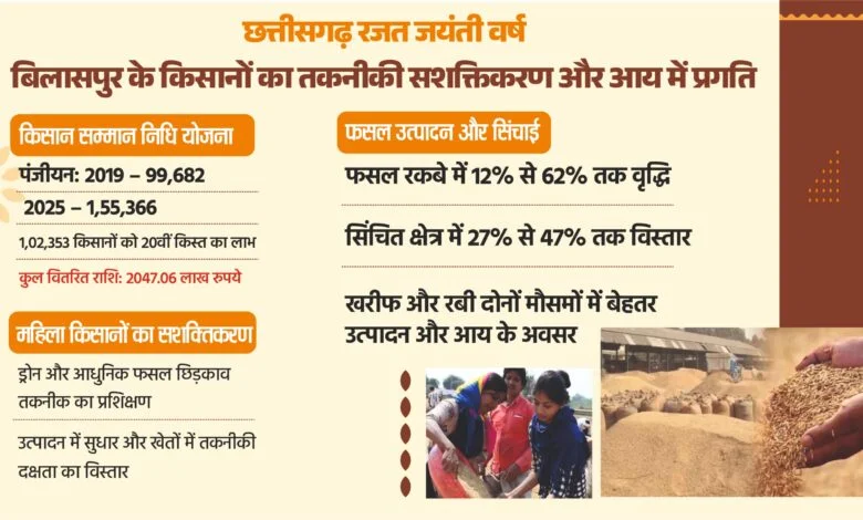 किसान हितैषी योजनाओं से किसानों का तकनीकी सशक्तिकरण और आय में उल्लेखनीय प्रगति
